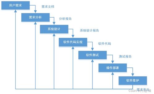 汽車軟件開發(fā)V模型 從開發(fā)到軟件銷售的完整路徑